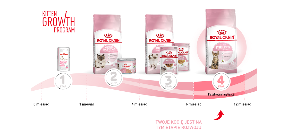 ROYAL CANIN Kitten Sterilised 400 g 
