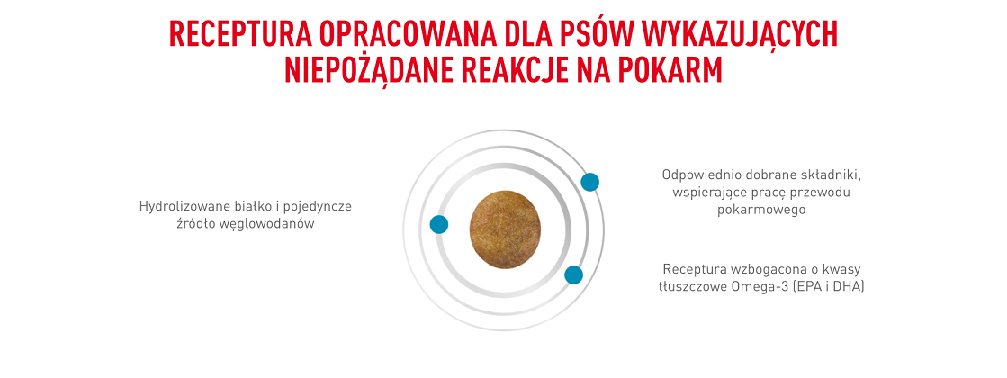 ROYAL CANIN Veterinary Dog Hypoallergenic sucha karma dla dorosłych psów z niepożądanymi reakcjami na pokarm 14 kg