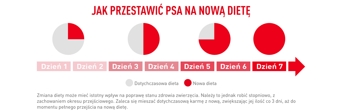 ROYAL CANIN Veterinary Dog Hypoallergenic sucha karma dla dorosłych psów z niepożądanymi reakcjami na pokarm 14 kg