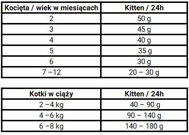 dawkowanie karmy Josera