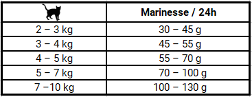 dawkowanie karmy Josera