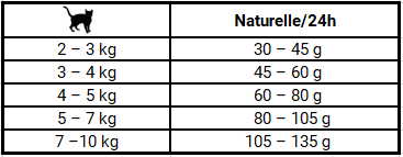 dawkowanie karmy Josera