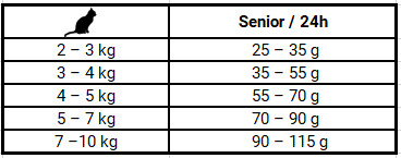dawkowanie karmy Josera