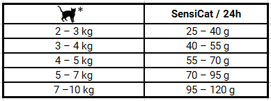 dawkowanie karmy Josera