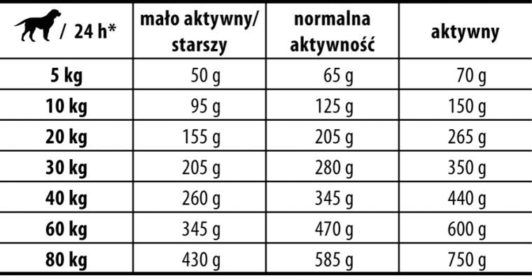 dawkowanie karmy Josera
