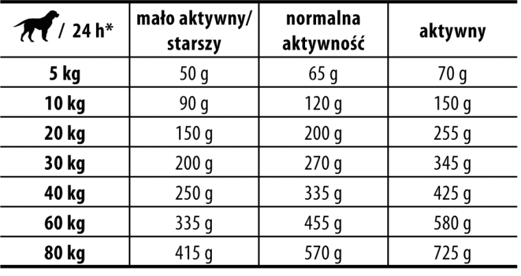 dawkowanie karmy Josera dawkowanie karmy Josera