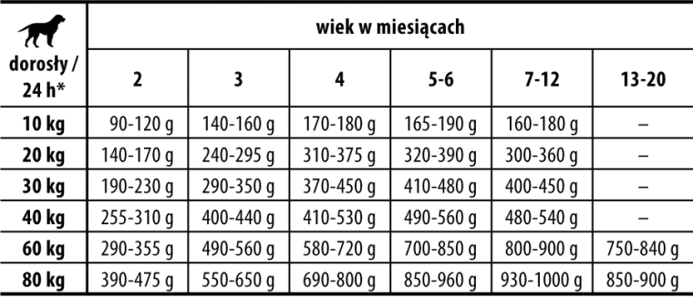 dawkowanie karmy Josera