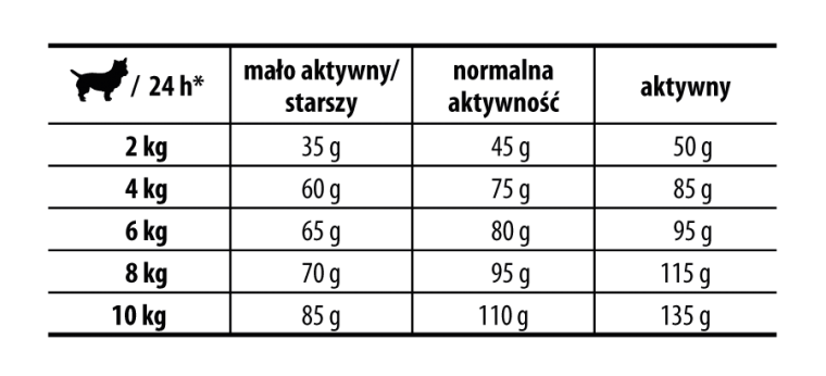 dawkowanie karmy Josera