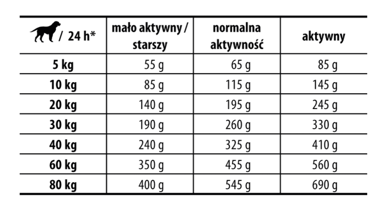 dawkowanie karmy Josera