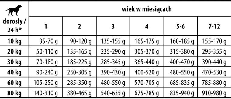 dawkowanie karmy Josera