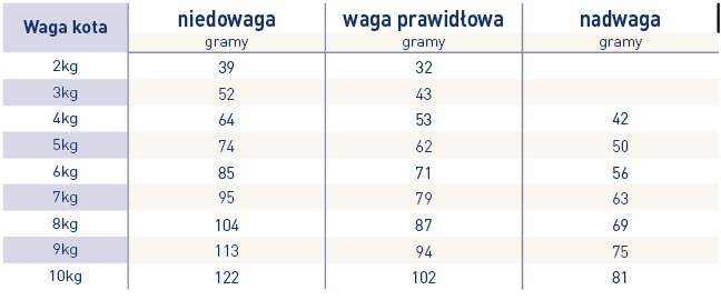 ROYAL CANIN Renal Feline 2 kg sucha karma dla kotów do stosowania w przypadku przewlekłej lub ostrej niewydolności nerek