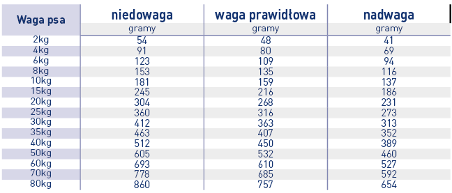 Zalecane dawki dzienne: