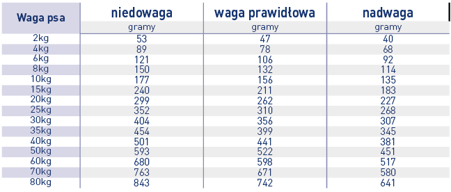 Zalecane dawki dzienne: